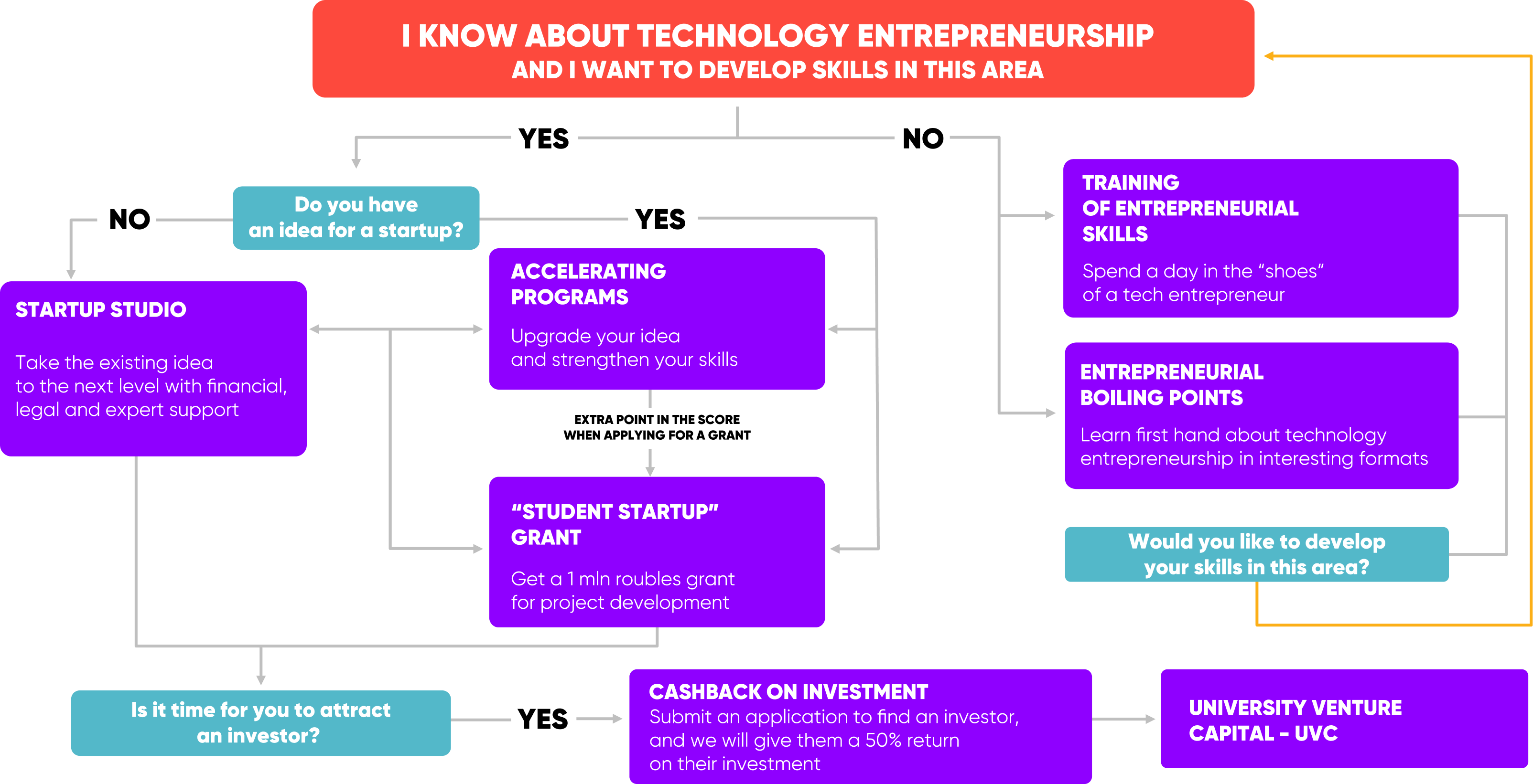 Platform for University Technology Entrepreneurship