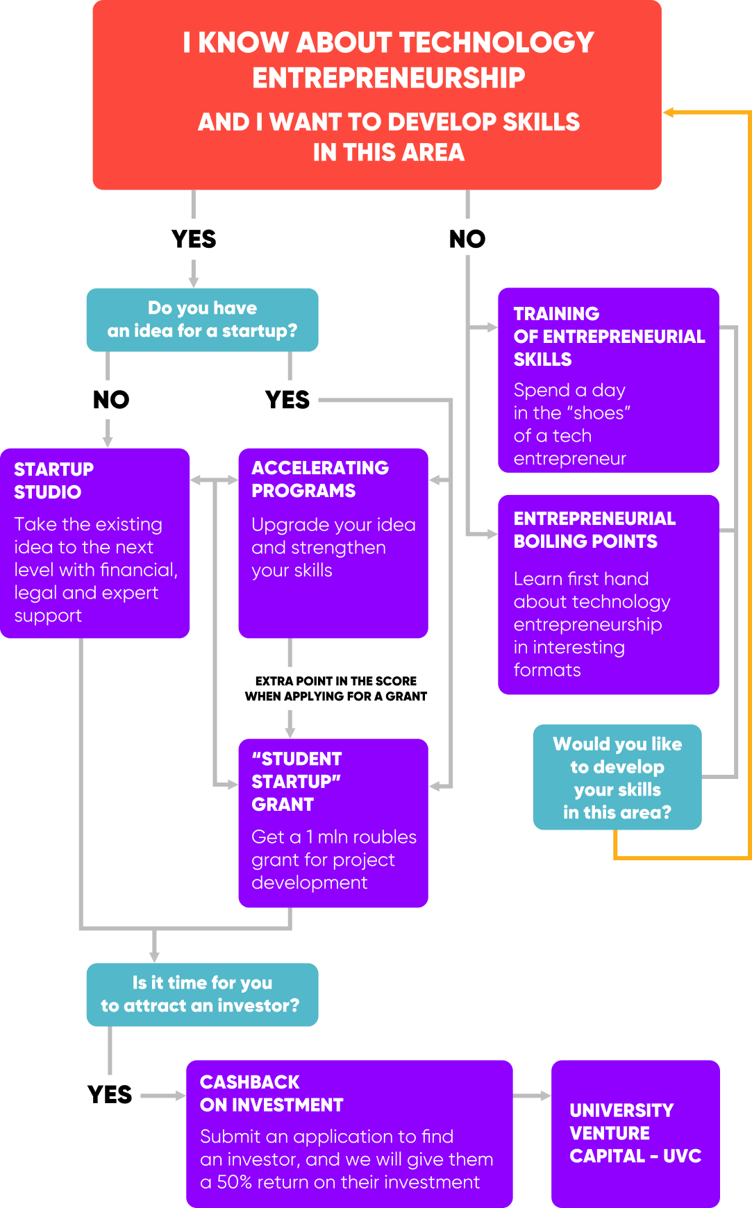 Platform for University Technology Entrepreneurship